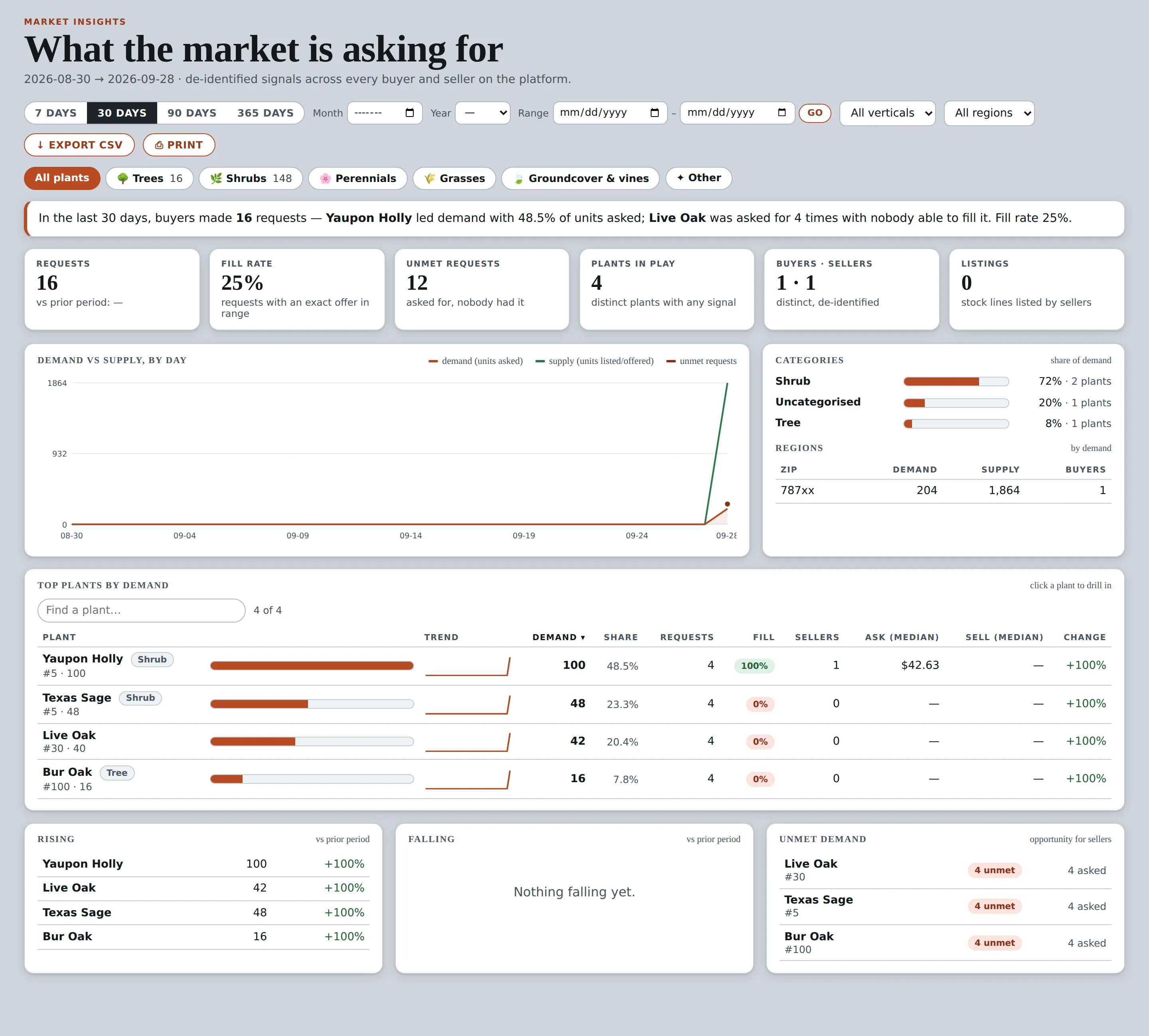 Market Insights